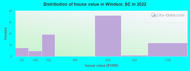 Distribution of house value in Windsor, SC in 2022