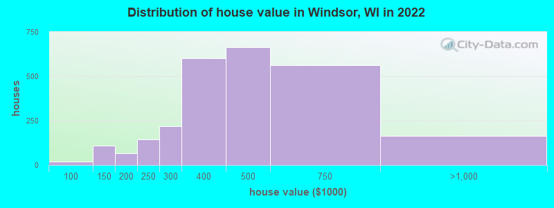 Distribution of house value in Windsor, WI in 2022
