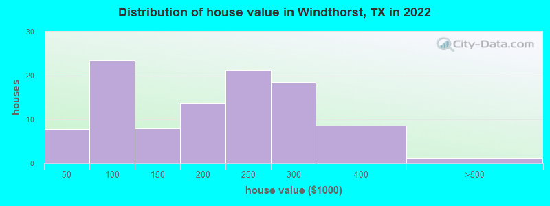 Distribution of house value in Windthorst, TX in 2022