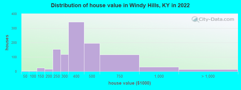 Distribution of house value in Windy Hills, KY in 2019