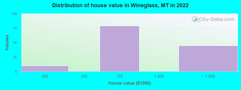Distribution of house value in Wineglass, MT in 2022