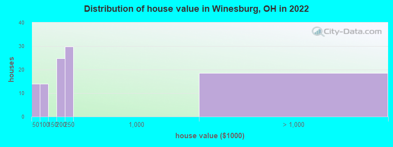 Distribution of house value in Winesburg, OH in 2022