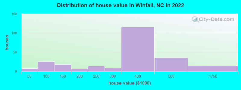 Distribution of house value in Winfall, NC in 2019