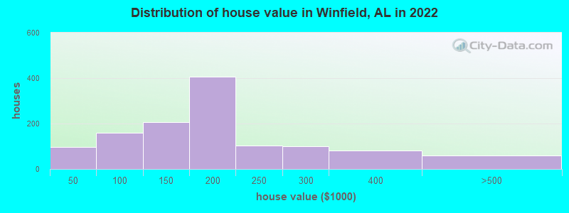 Distribution of house value in Winfield, AL in 2022