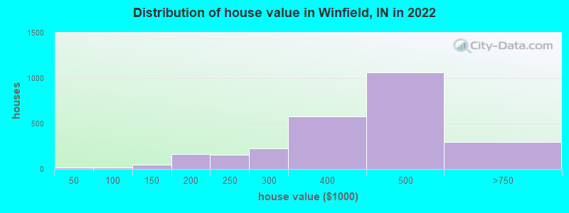 Distribution of house value in Winfield, IN in 2019
