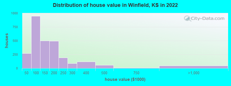 Distribution of house value in Winfield, KS in 2019