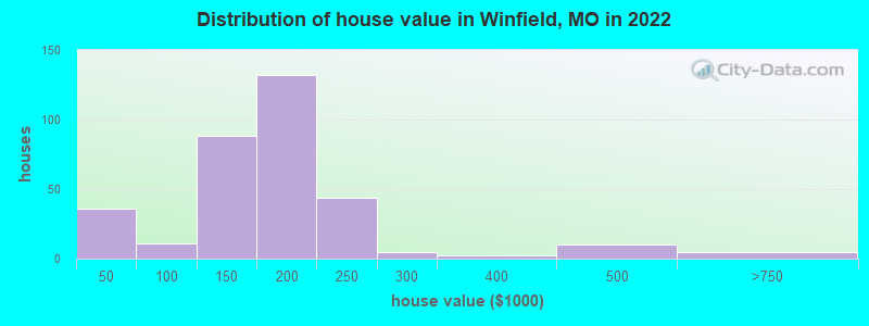 Distribution of house value in Winfield, MO in 2019