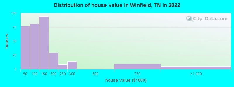Distribution of house value in Winfield, TN in 2022