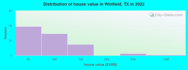 Distribution of house value in Winfield, TX in 2022