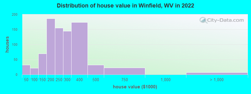 Distribution of house value in Winfield, WV in 2022
