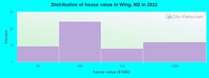 Distribution of house value in Wing, ND in 2022