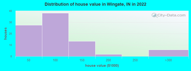 Distribution of house value in Wingate, IN in 2022