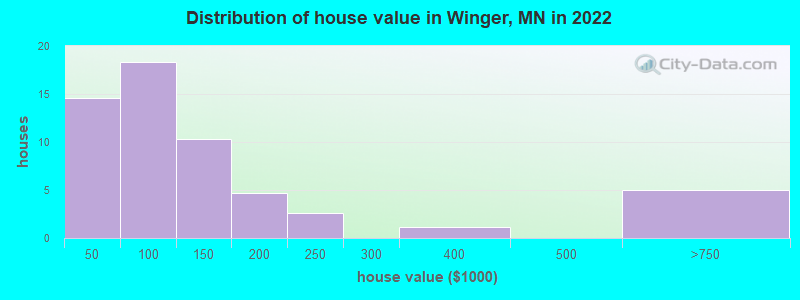 Distribution of house value in Winger, MN in 2019