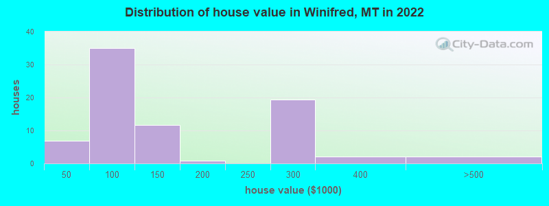 Distribution of house value in Winifred, MT in 2019