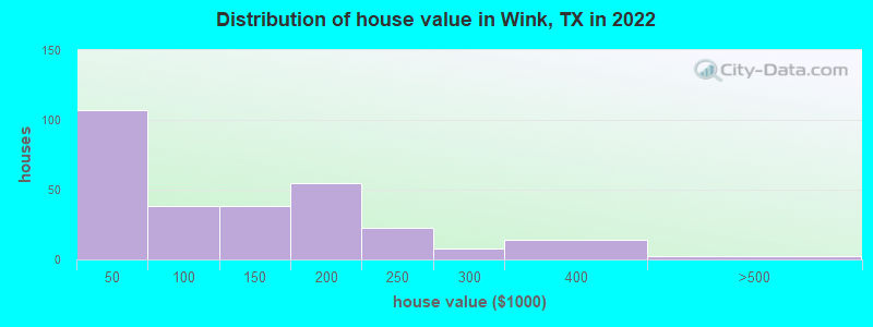 Distribution of house value in Wink, TX in 2022