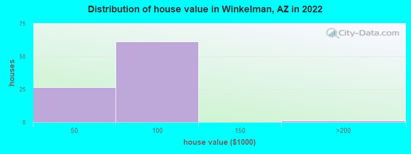 Distribution of house value in Winkelman, AZ in 2022