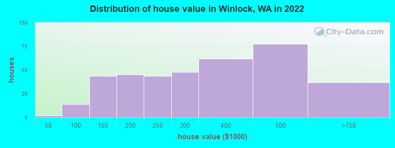 Distribution of house value in Winlock, WA in 2022