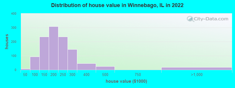 Distribution of house value in Winnebago, IL in 2022