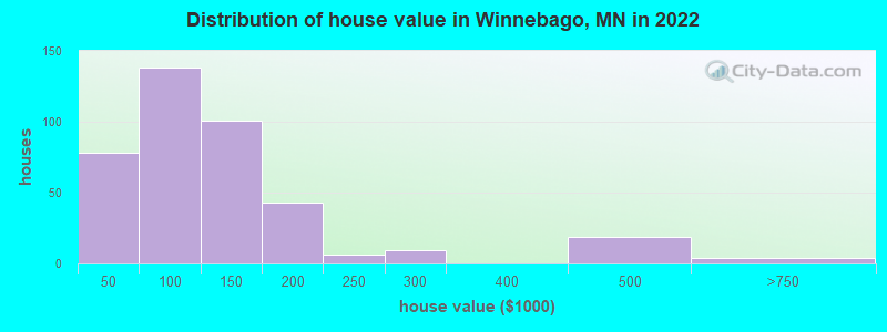Distribution of house value in Winnebago, MN in 2022