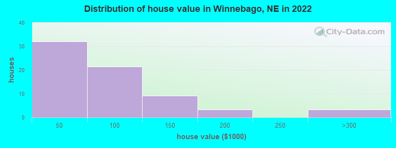 Distribution of house value in Winnebago, NE in 2019