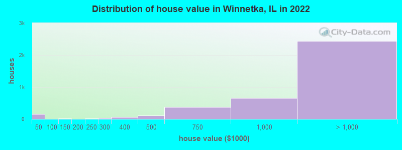 Distribution of house value in Winnetka, IL in 2019