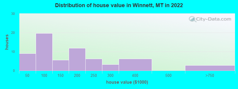 Distribution of house value in Winnett, MT in 2019