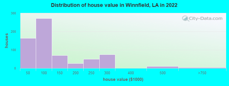 Distribution of house value in Winnfield, LA in 2022