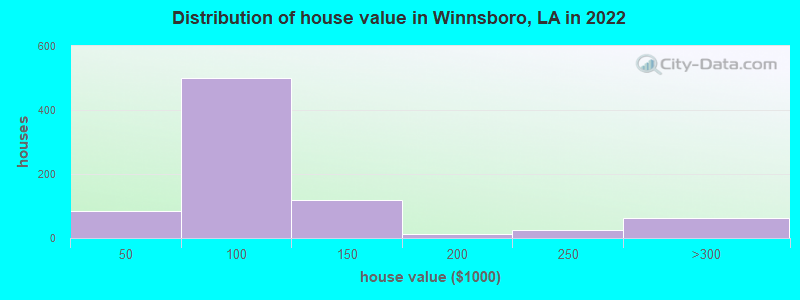 Distribution of house value in Winnsboro, LA in 2019