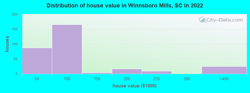 Distribution of house value in Winnsboro Mills, SC in 2022