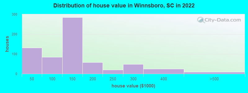 Distribution of house value in Winnsboro, SC in 2019