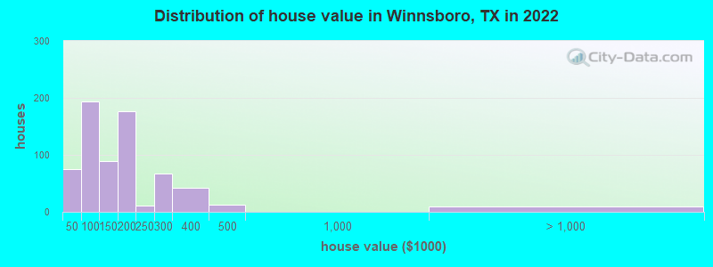 Distribution of house value in Winnsboro, TX in 2022
