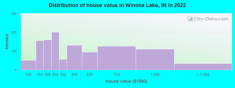 Distribution of house value in Winona Lake, IN in 2022
