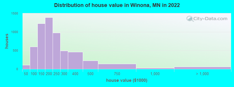 Distribution of house value in Winona, MN in 2022