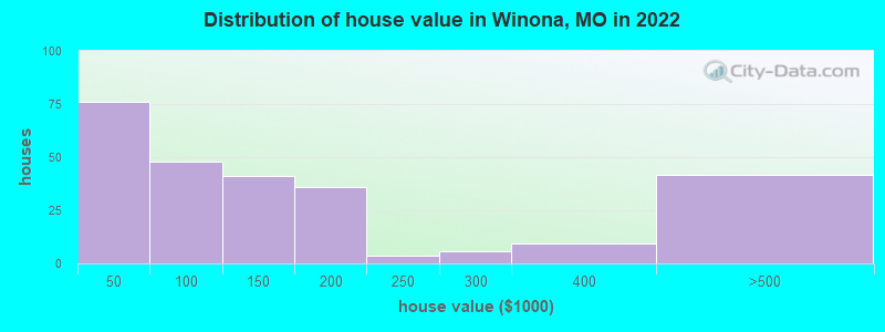 Distribution of house value in Winona, MO in 2021