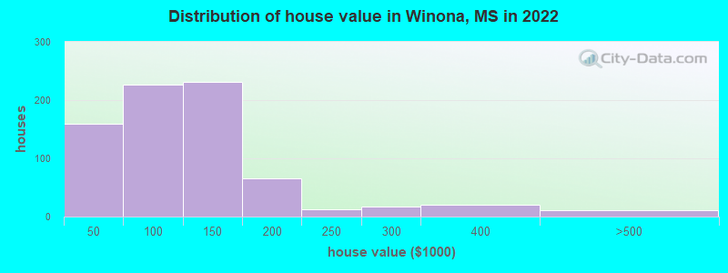Distribution of house value in Winona, MS in 2019