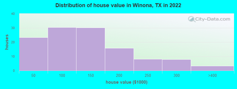 Distribution of house value in Winona, TX in 2019