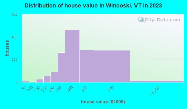 Distribution of house value in Winooski, VT in 2019