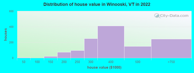 Distribution of house value in Winooski, VT in 2019