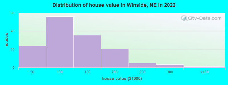 Distribution of house value in Winside, NE in 2022