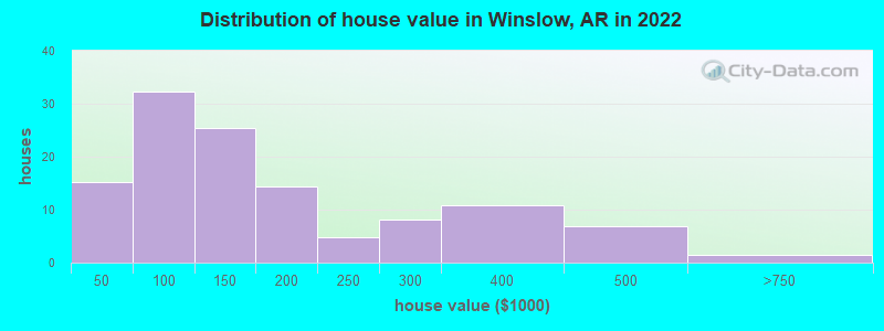 Distribution of house value in Winslow, AR in 2022