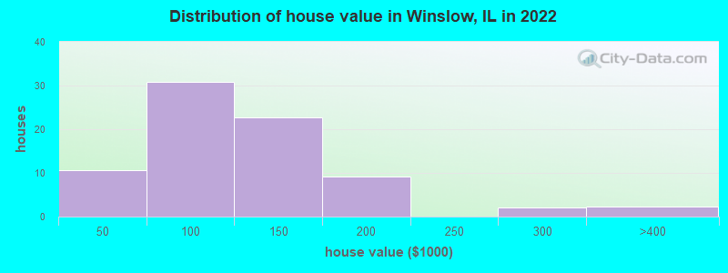 Distribution of house value in Winslow, IL in 2022