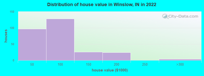 Distribution of house value in Winslow, IN in 2022