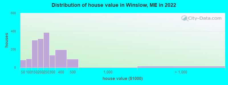 Distribution of house value in Winslow, ME in 2019