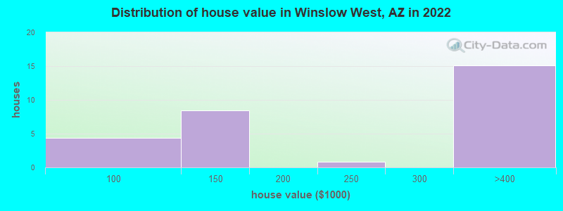 Distribution of house value in Winslow West, AZ in 2022