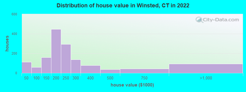 Distribution of house value in Winsted, CT in 2019