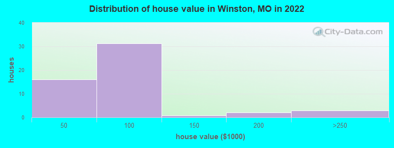 Distribution of house value in Winston, MO in 2022