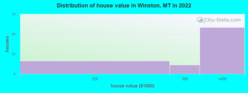 Distribution of house value in Winston, MT in 2022
