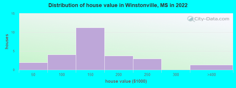 Distribution of house value in Winstonville, MS in 2022