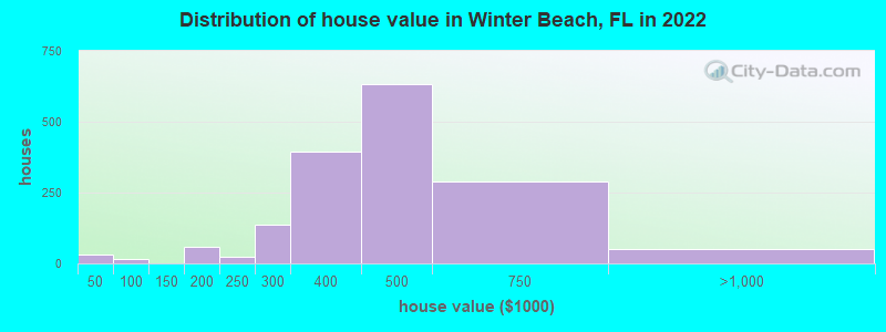 Distribution of house value in Winter Beach, FL in 2022