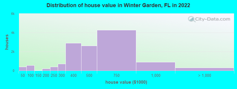 Distribution of house value in Winter Garden, FL in 2019